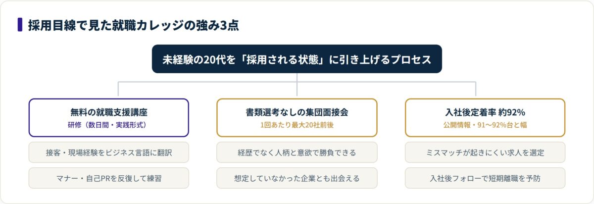 就職カレッジの強みは無料の就職支援講座・書類選考なしの集団面接会・入社後定着率約92%の3点で、未経験の20代を採用される状態に引き上げる構造を示す図。