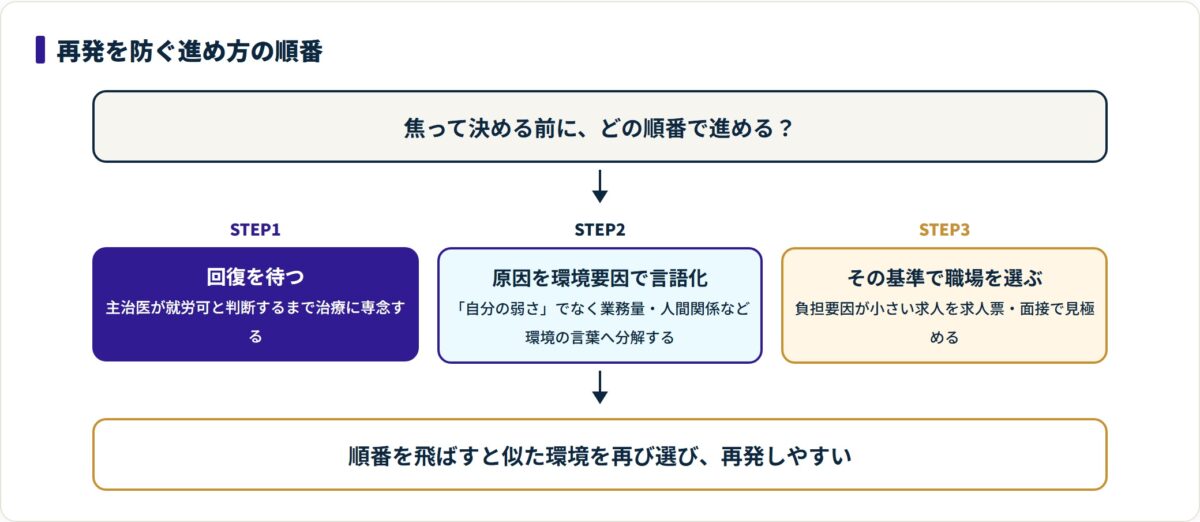 適応障害からの転職を回復・原因の言語化・職場選びの3ステップ順で進める流れ図。