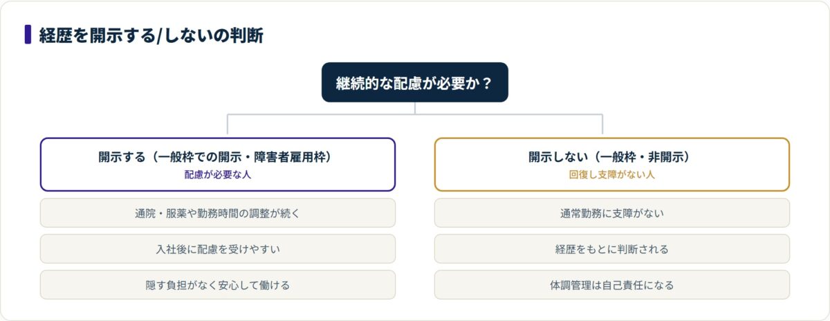 配慮が必要かどうかで開示する・開示しないに分かれる判断ツリー。