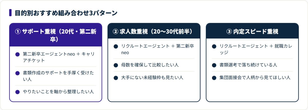 目的別のエージェント組み合わせ3パターンを並べた比較図。