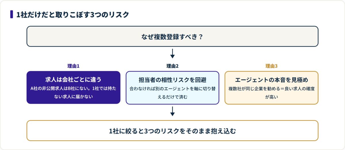 転職エージェントを複数登録すべき3つの理由を並べた図。