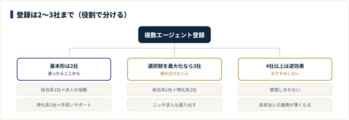 登録数の目安を2社・3社・4社以上で示したツリー図。