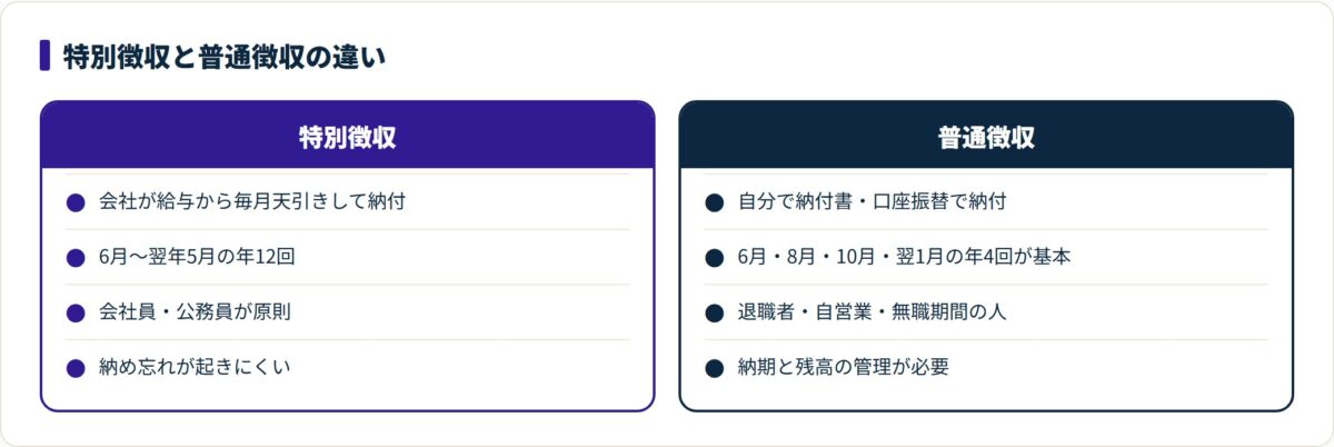 住民税の特別徴収と普通徴収の納め方・回数・対象者の違いを対比した比較カード