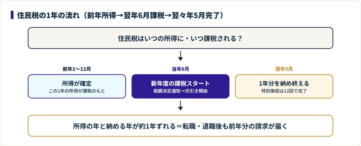 住民税は前年の所得をもとに翌年6月から課税され翌年5月に納め終える後払いの流れを示す図