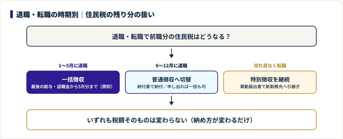 退職や転職の時期別に住民税が一括徴収・普通徴収・特別徴収継続のどれになるかを示す分岐図