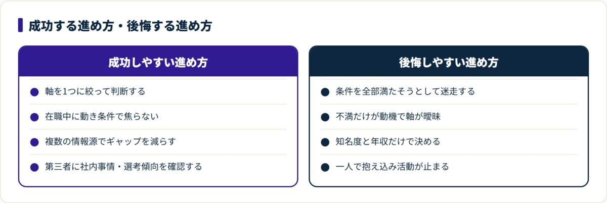 転職で成功しやすい進め方と後悔しやすい進め方を対比した図。