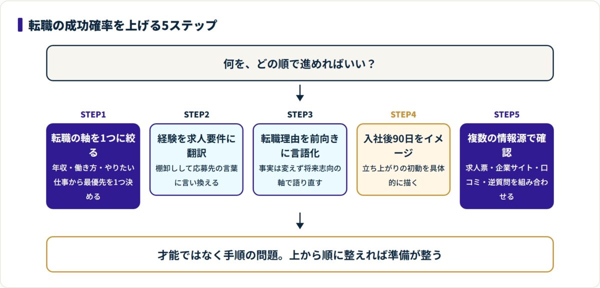 転職の成功確率を上げる5ステップを軸決めから情報確認まで順に示した図。