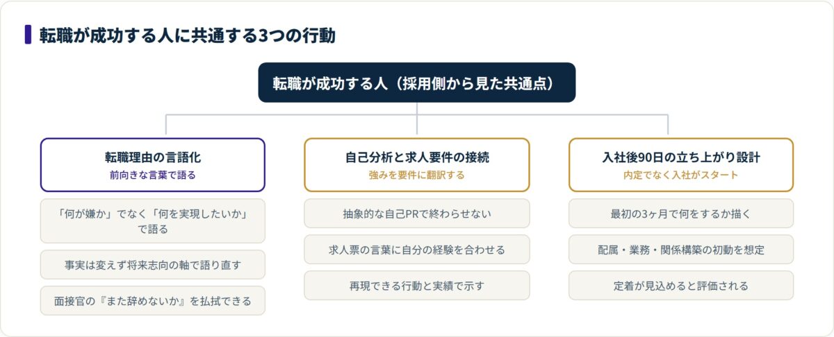 転職が成功する人に共通する3つの行動を採用側の視点で分解した図。