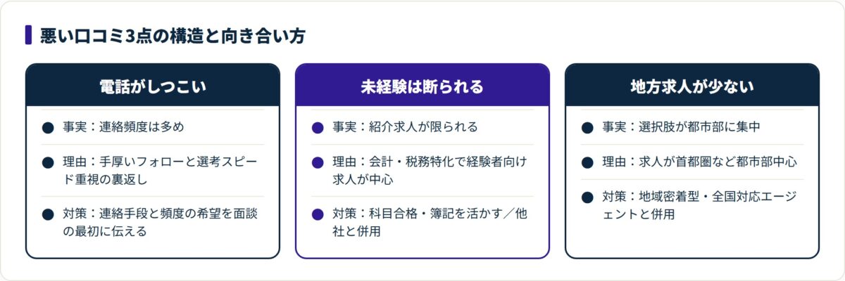 電話がしつこい・未経験は断られる・地方求人が少ないの3つの口コミを、事実と構造的な理由と向き合い方に分けて整理した比較図