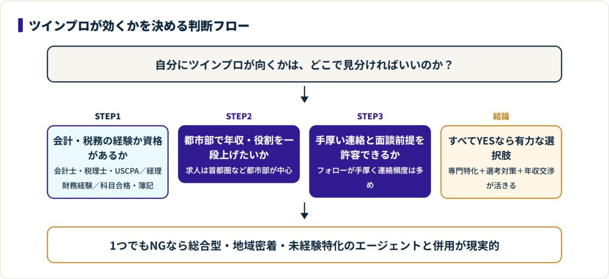 会計税務の経験資格・都市部で年収を上げたいか・手厚い連絡を許容できるかの順に判定し、すべてYESならツインプロが有力になる判断フロー図
