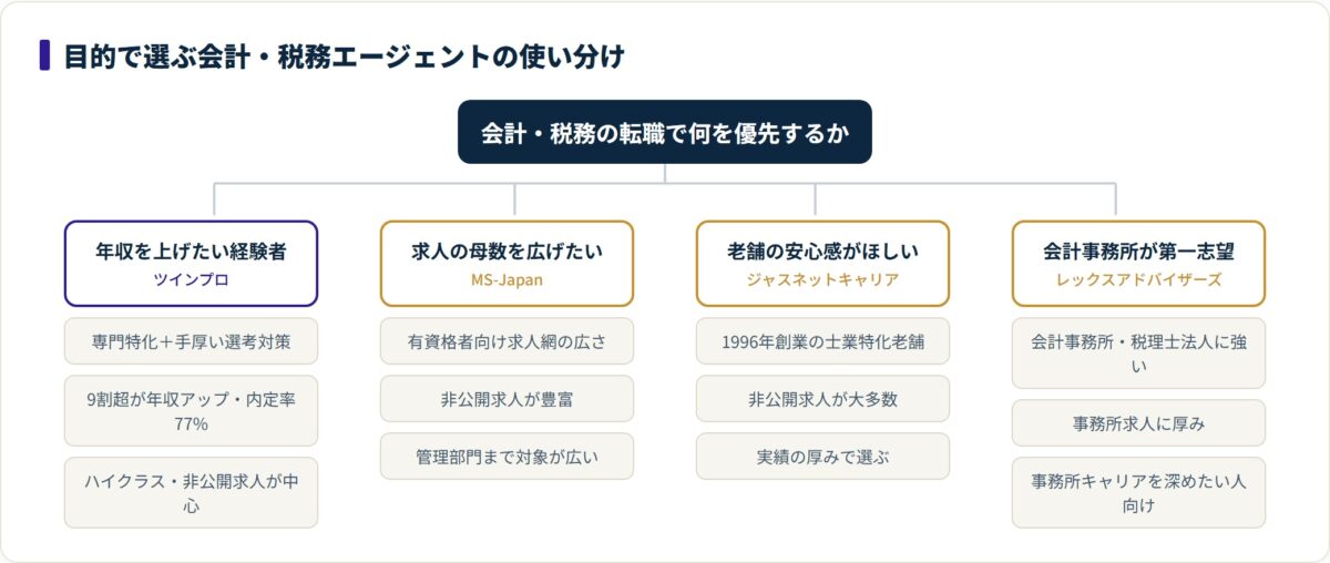年収アップ・求人の母数・老舗の安心感・会計事務所志望という目的別に、ツインプロとMS-Japan・ジャスネットキャリア・レックスアドバイザーズを使い分ける分類図