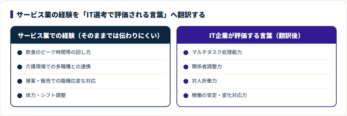 サービス業の経験をIT企業が評価する言葉へ翻訳する対応表。