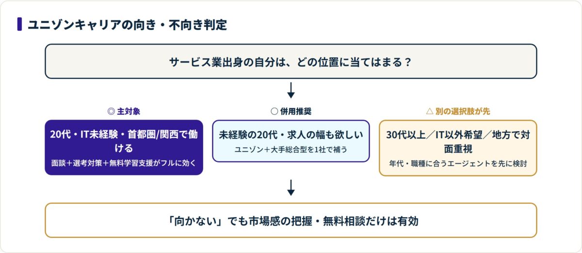 ユニゾンキャリアが向く人・別の選択肢が先の人を3段階で判定する図。