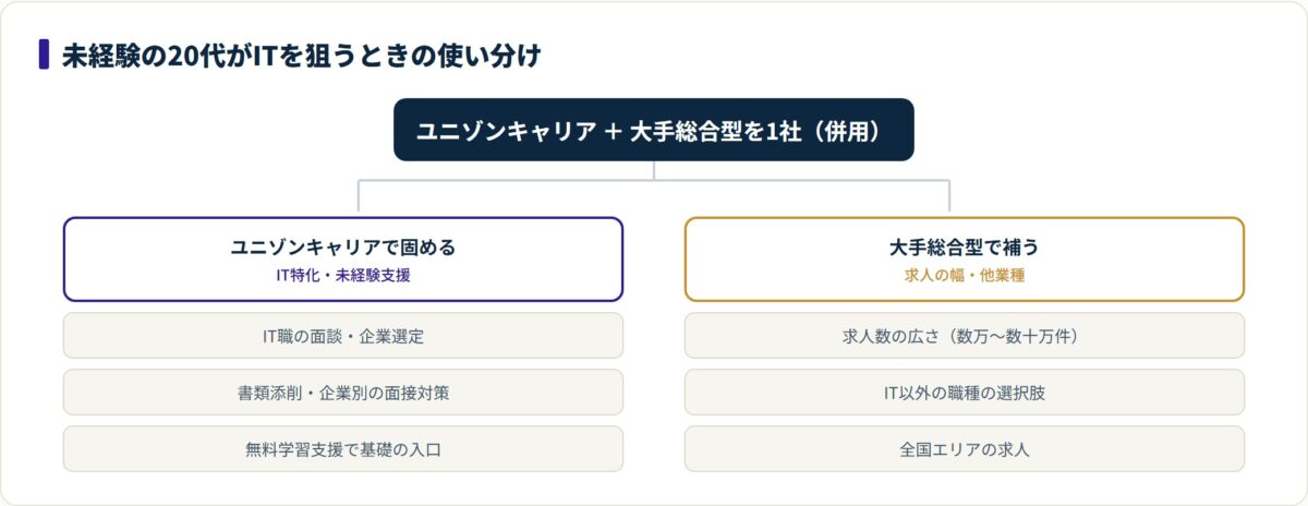 ユニゾンキャリアと大手総合型エージェントの併用による役割分担の図。