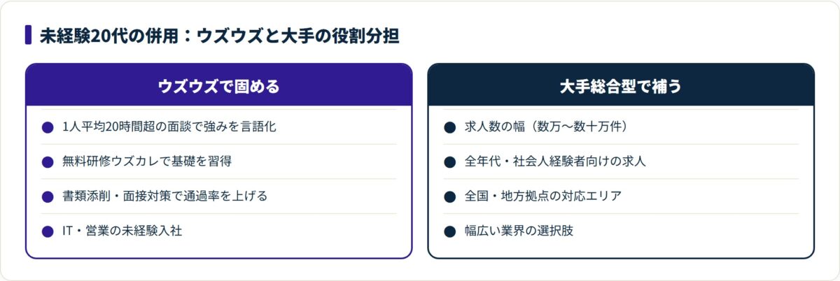 ウズウズと大手総合型エージェントの併用における役割分担を比較した図。