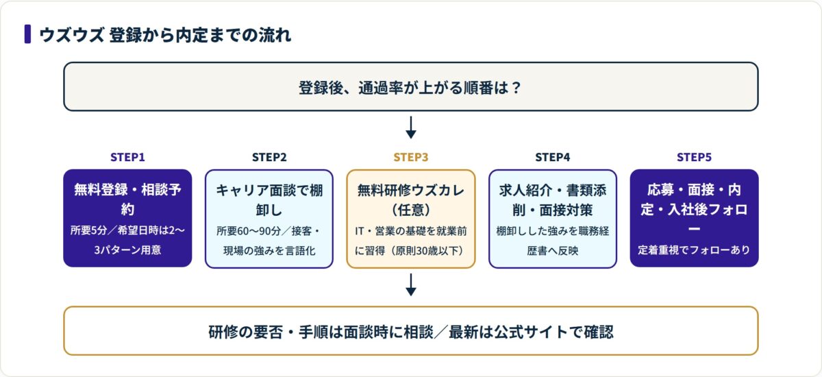 ウズウズの登録から内定までの5ステップを流れで示した図。