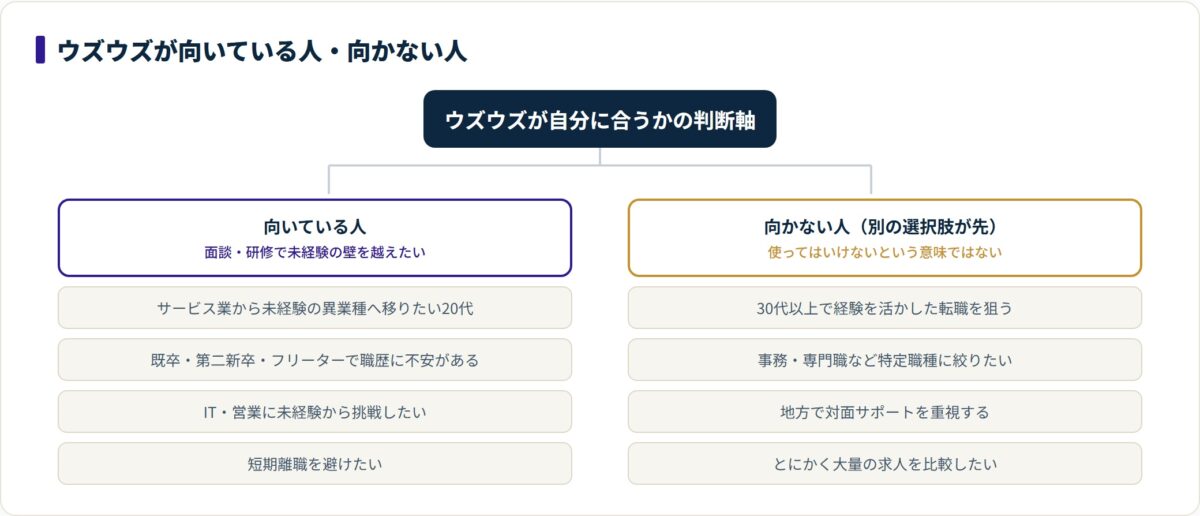 ウズウズが向いている人と向かない人を判断軸で分類した図。