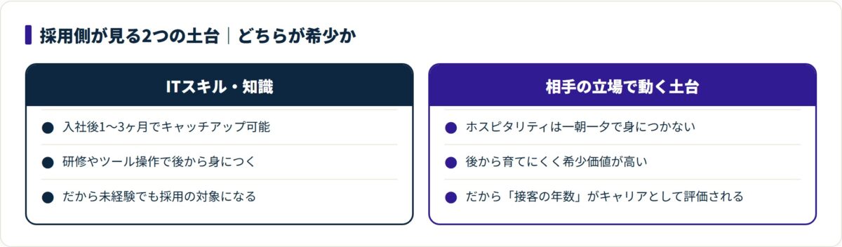 後から補えるITスキルと、育てにくく希少なホスピタリティを対比し、接客の年数がキャリアとして評価される理由を示した比較図