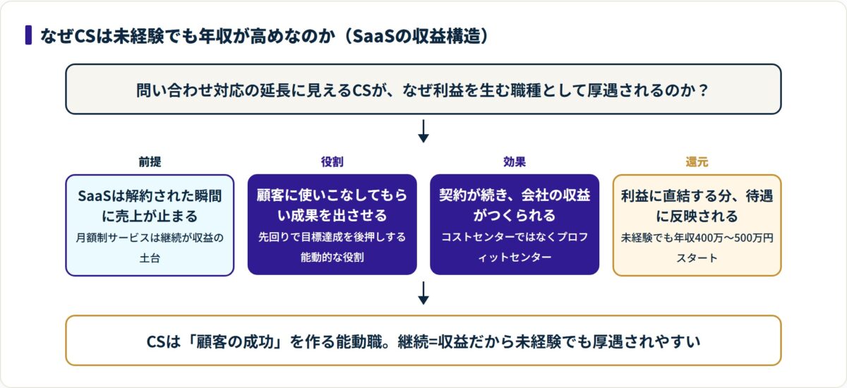 SaaSは解約で売上が止まるため、顧客を成功させ契約継続を作るCSがプロフィットセンターとなり未経験でも年収400万〜500万円につながる流れを示した図