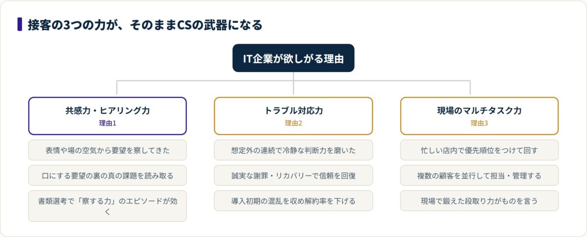サービス業の共感力・トラブル対応力・マルチタスク力の3つが、CSのヒアリング・解約防止・複数顧客管理にそのまま活きることを分解した図