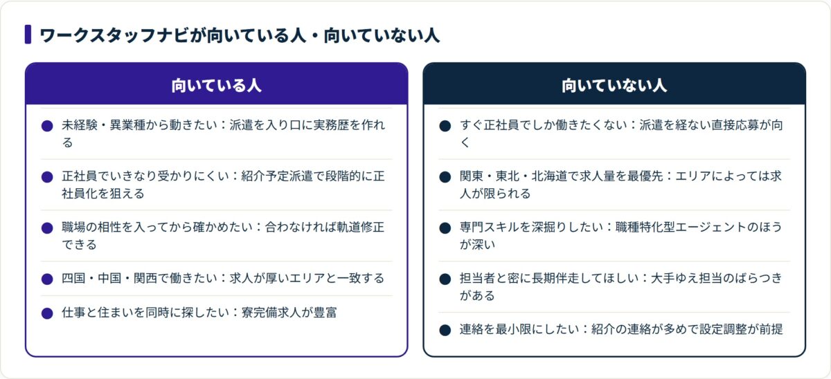 ワークスタッフナビが向いている人と向いていない人を、状況別の理由とともに2列で並べた比較図。