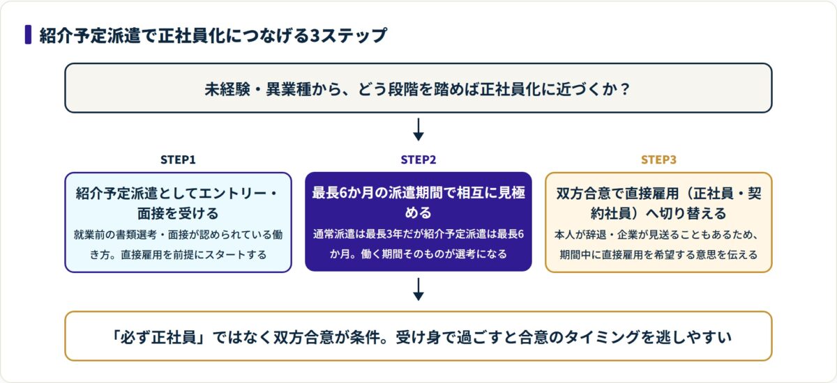 紹介予定派遣で正社員化につなげる3ステップ(エントリー・最長6か月の相互見極め・双方合意で直接雇用)を段階で示したフロー図。