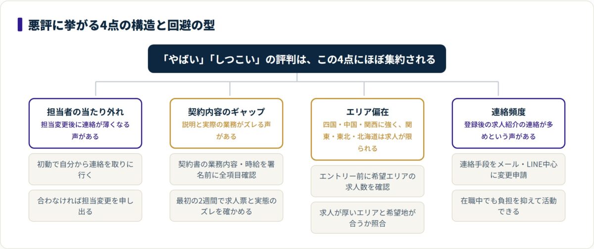 ワークスタッフナビの悪評に挙がる4点(担当者の当たり外れ・契約内容のギャップ・エリア偏在・連絡頻度)と各回避の型を分類したツリー図。