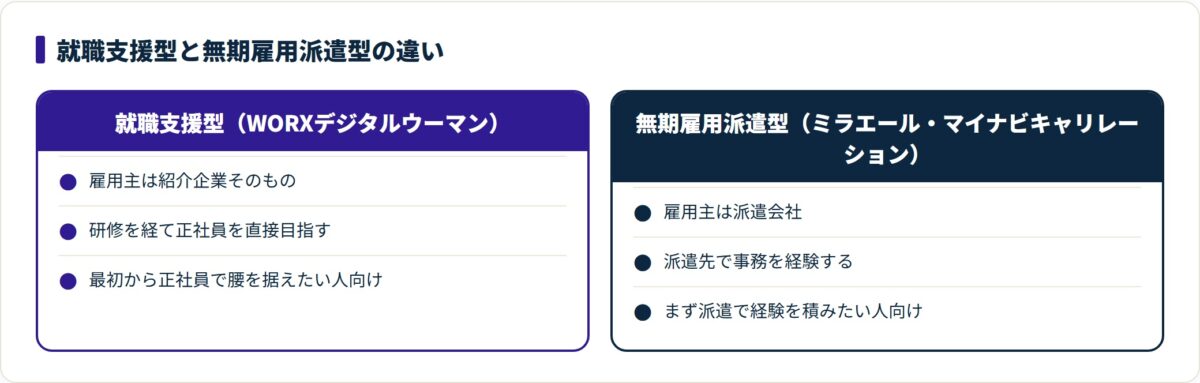 WORXは紹介企業へ正社員就職する就職支援型、ミラエール等は派遣会社に雇用される無期雇用派遣型という違いを対比した図。