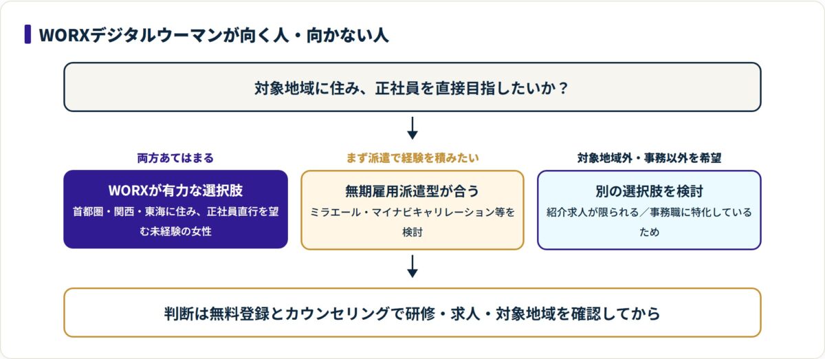 対象地域に住み正社員を直接目指すならWORXが有力、派遣で経験を積むなら無期雇用派遣型、対象地域外なら別の選択肢という判断を示す図。