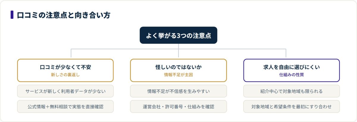 口コミが少ない・怪しい・求人を選びにくいの3つの注意点それぞれに構造的理由と向き合い方を対応づけた図。
