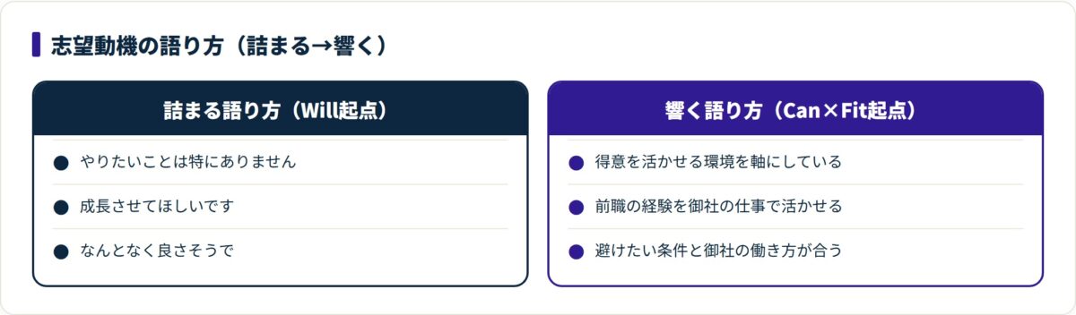 志望動機をWill起点からCan×Fit起点へ言い換えると採用に響くことを示す比較図。