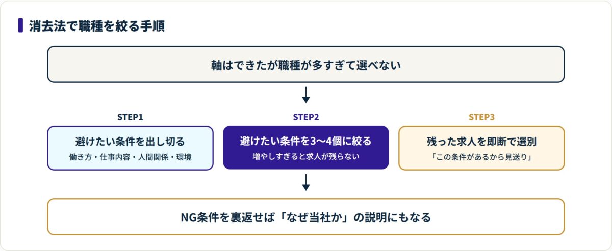 避けたい条件を出し切り3〜4個に絞って求人を選別する消去法の手順フロー。