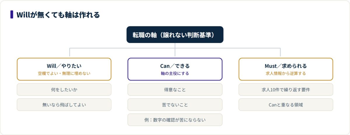 Will・Can・Mustのうち、CanとMustの重なりが転職の軸になることを示す分類図。