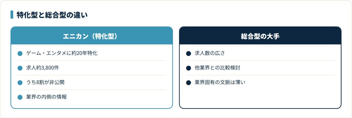 エニカンはゲーム・エンタメ業界に20年近く特化し非公開求人が8割を占める一方、総合型は求人数の広さで役割が分かれることを示した比較図。