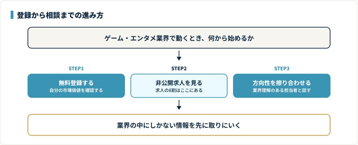 無料登録で市場価値を確認し、非公開求人を見て、業界理解のある担当者と方向性を擦り合わせる順序を示した手順図。