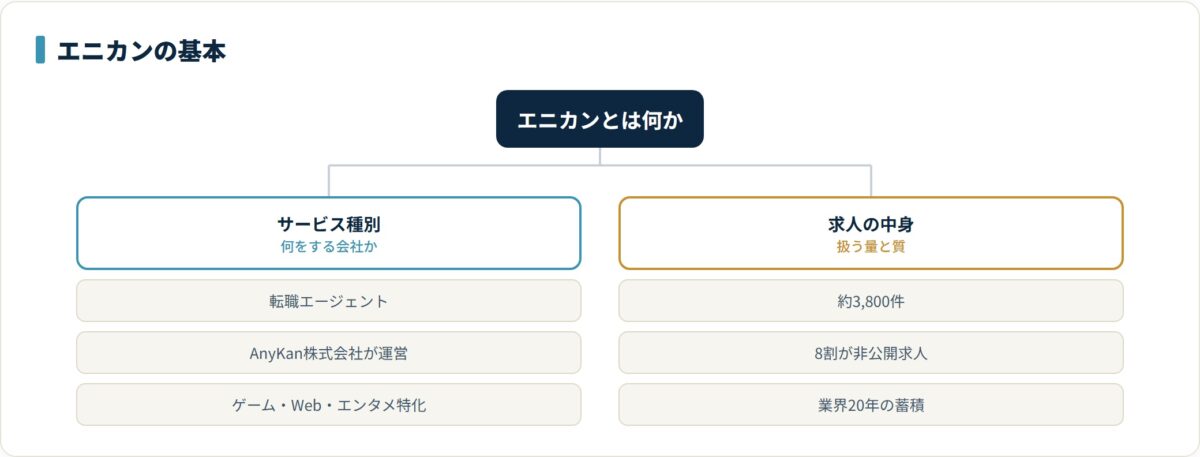 エニカンはAnyKan株式会社が運営するゲーム・エンタメ業界特化の転職エージェントで、非公開求人が8割を占めることを示した分類図。