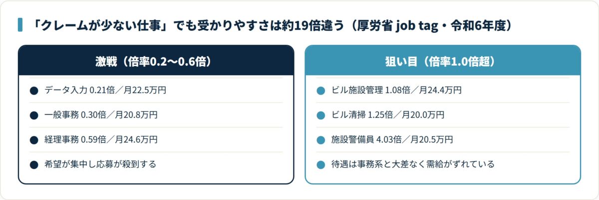 データ入力0.21倍から施設警備員4.03倍まで、クレームの少ない職種の有効求人倍率を対比した図。