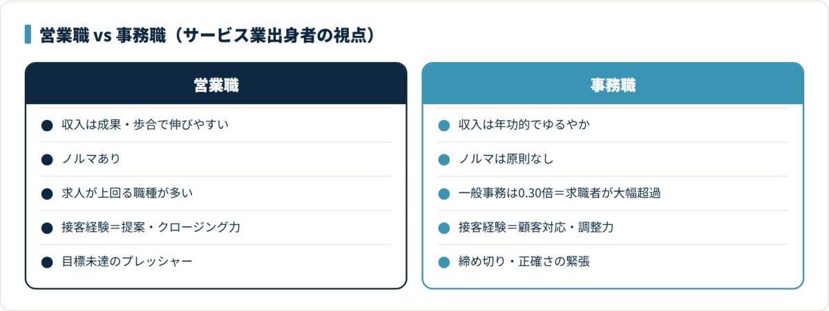 営業職と事務職を年収の伸び方・ノルマの有無・接客経験の活き方で対比した比較カード。