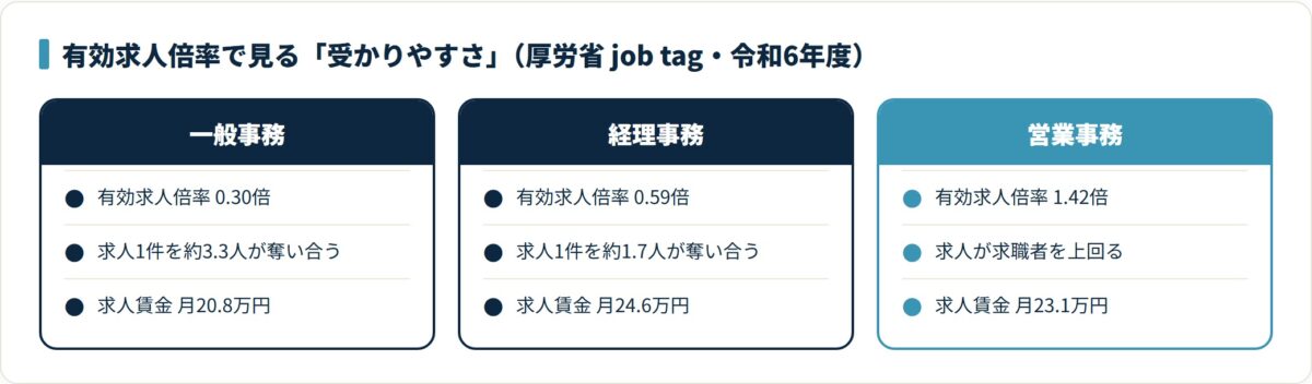 一般事務0.30倍・営業事務1.42倍・経理事務0.59倍の有効求人倍率を対比した図。