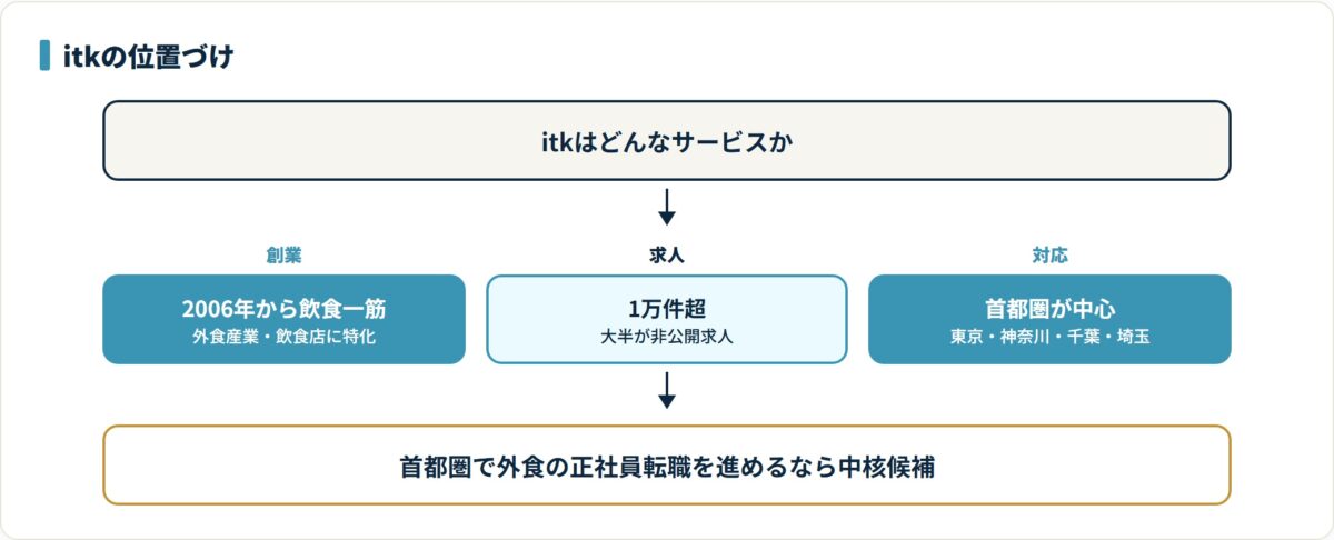 itkは2006年創業で飲食業界一筋に実績を積み、求人数は1万件超でその大半が非公開求人であることを示した図。
