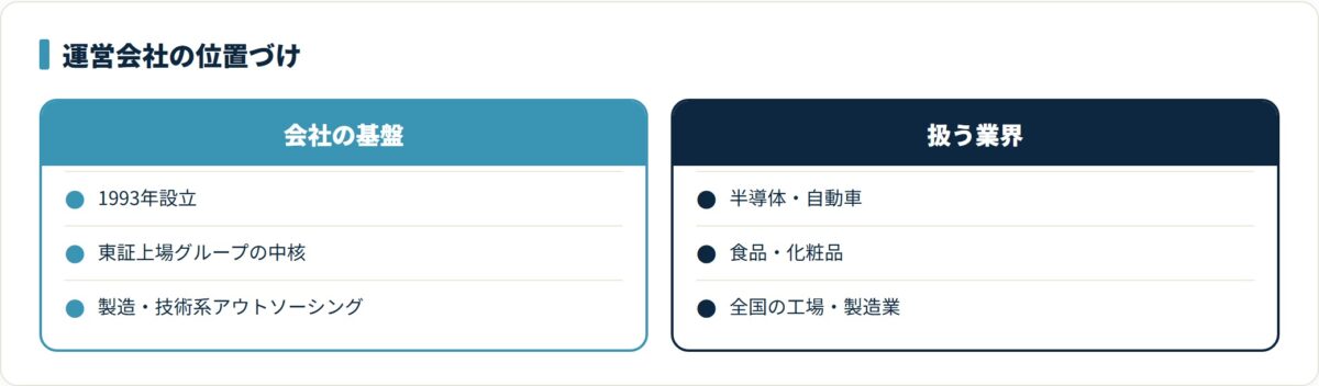 工場求人ワールドの運営は1993年設立で東証上場グループの中核企業ワールドインテックであり、製造・技術系アウトソーシングを軸に幅広い業界を扱うことを示した図。