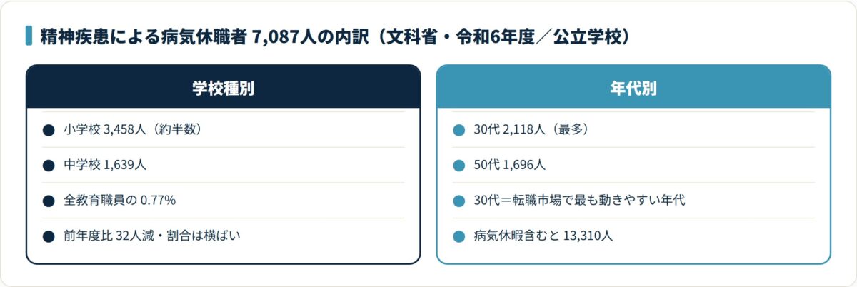 精神疾患による病気休職者7,087人の内訳を学校種別と年代別で示した図。