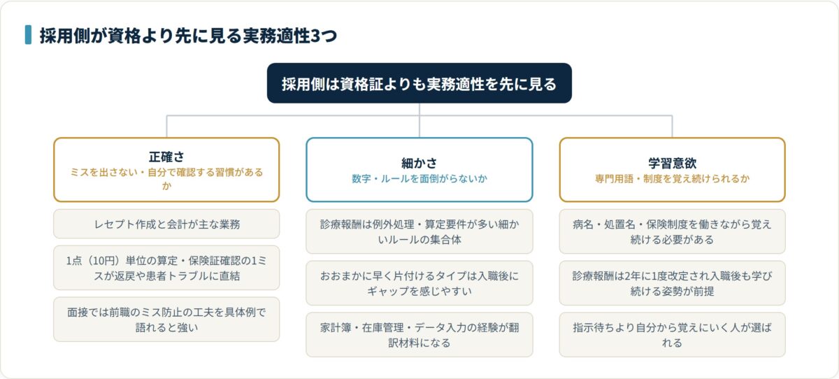 医療事務の未経験採用で資格より先に見られる実務適性3つ(正確さ・細かさ・学習意欲)と、それぞれの中身を分類したツリー図。