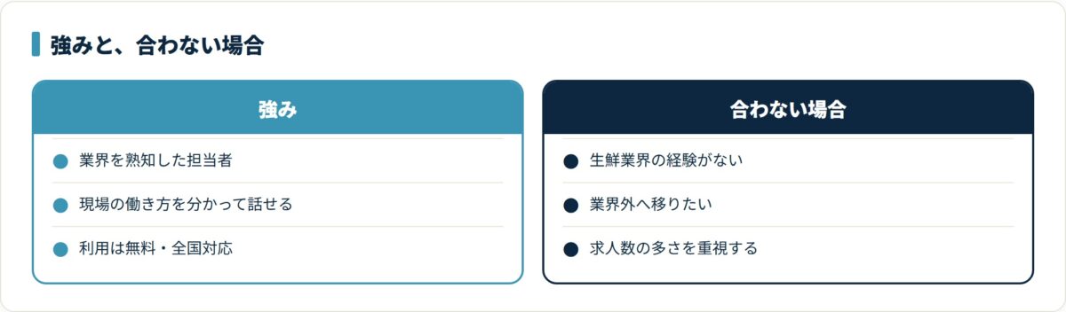 オイシルキャリアは生鮮業界を熟知した担当者が付く点が強みだが、業界未経験者には紹介できる求人が薄いことを示した対比図。