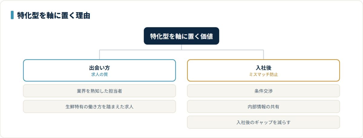 業界を熟知した担当者に当たりやすい、生鮮特有の働き方を踏まえた求人に出会える、条件交渉と内部情報でミスマッチを防げるという3点を整理した分類図。